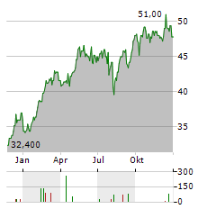 SCHNEIDER ELECTRIC SE ADR Aktie Chart 1 Jahr