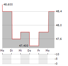 SCHNEIDER ELECTRIC SE ADR Aktie 5-Tage-Chart