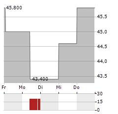 SCHNEIDER ELECTRIC SE ADR Aktie 5-Tage-Chart