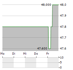 SCHNEIDER ELECTRIC SE ADR Aktie 5-Tage-Chart