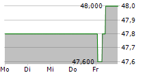 SCHNEIDER ELECTRIC SE ADR 5-Tage-Chart