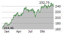 SCHNEIDER ELECTRIC SE Chart 1 Jahr