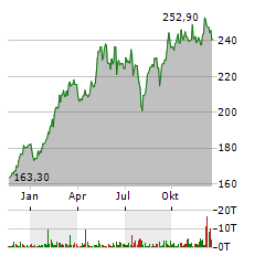 SCHNEIDER ELECTRIC Aktie Chart 1 Jahr