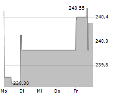 SCHNEIDER ELECTRIC SE Chart 1 Jahr