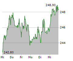 SCHNEIDER ELECTRIC SE Chart 1 Jahr