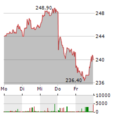 SCHNEIDER ELECTRIC Aktie 5-Tage-Chart