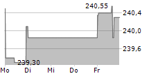 SCHNEIDER ELECTRIC SE 5-Tage-Chart