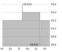 SCHNEIDER NATIONAL INC Chart 1 Jahr