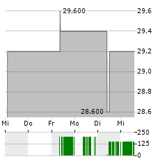 SCHNEIDER NATIONAL Aktie 5-Tage-Chart