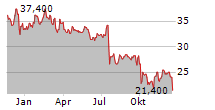 SCHOLASTIC CORPORATION Chart 1 Jahr