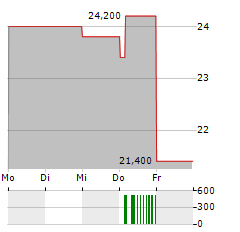 SCHOLASTIC Aktie 5-Tage-Chart