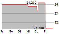 SCHOLASTIC CORPORATION 5-Tage-Chart