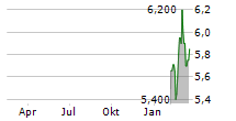 SCHOTT PHARMA AG & CO KGAA ADR Chart 1 Jahr