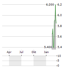 SCHOTT PHARMA AG & CO KGAA ADR Aktie Chart 1 Jahr