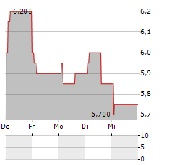 SCHOTT PHARMA AG & CO KGAA ADR Aktie 5-Tage-Chart