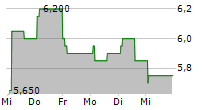 SCHOTT PHARMA AG & CO KGAA ADR 5-Tage-Chart