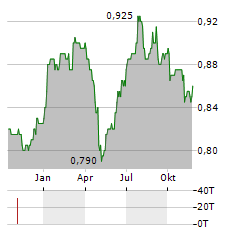 SCHRODER BRITISH Aktie Chart 1 Jahr