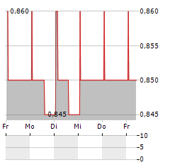 SCHRODER BRITISH Aktie 5-Tage-Chart