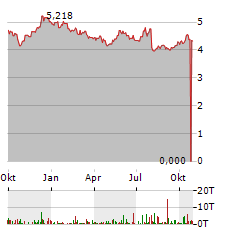 SCHRODERS Aktie Chart 1 Jahr