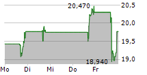 SCHRODINGER INC 5-Tage-Chart