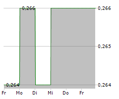 SCHROLE GROUP LTD Chart 1 Jahr