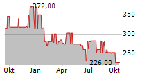 SCHULTE-SCHLAGBAUM AG Chart 1 Jahr