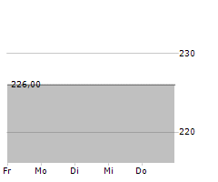 SCHULTE-SCHLAGBAUM AG Chart 1 Jahr