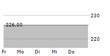 SCHULTE-SCHLAGBAUM AG 5-Tage-Chart