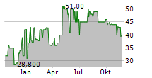 SCHWAELBCHEN MOLKEREI JAKOB BERZ AG Chart 1 Jahr