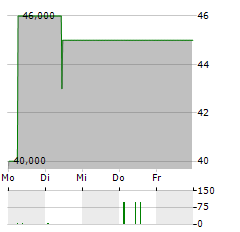 SCHWAELBCHEN MOLKEREI JAKOB BERZ Aktie 5-Tage-Chart