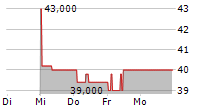 SCHWAELBCHEN MOLKEREI JAKOB BERZ AG 5-Tage-Chart