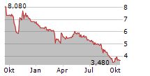 SCHWEIZER ELECTRONIC AG Chart 1 Jahr