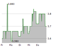 SCHWEIZER ELECTRONIC AG Chart 1 Jahr