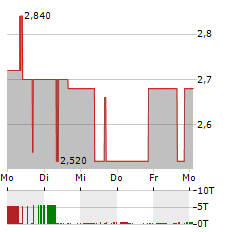 SCHWEIZER ELECTRONIC Aktie 5-Tage-Chart