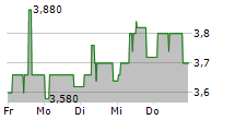 SCHWEIZER ELECTRONIC AG 5-Tage-Chart