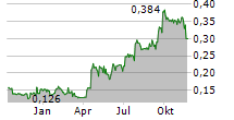 SCIDEV LTD Chart 1 Jahr