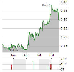 SCIDEV Aktie Chart 1 Jahr