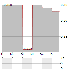 SCIDEV Aktie 5-Tage-Chart