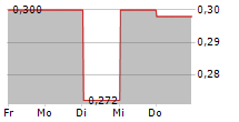 SCIDEV LTD 5-Tage-Chart