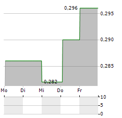 SCIENCE IN SPORT Aktie 5-Tage-Chart