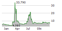 SCIENTURE HOLDINGS INC Chart 1 Jahr