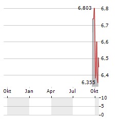 SCIENTURE Aktie Chart 1 Jahr