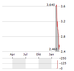 SCIENTURE Aktie Chart 1 Jahr