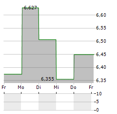 SCIENTURE Aktie 5-Tage-Chart