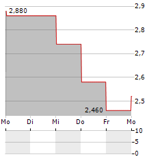 SCIENTURE Aktie 5-Tage-Chart