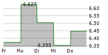 SCIENTURE HOLDINGS INC 5-Tage-Chart