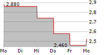 SCIENTURE HOLDINGS INC 5-Tage-Chart