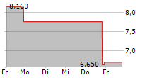 SCIENTURE HOLDINGS INC 5-Tage-Chart