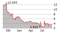 SCINAI IMMUNOTHERAPEUTICS LTD ADR Chart 1 Jahr