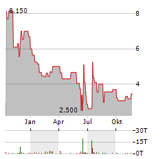 SCINAI IMMUNOTHERAPEUTICS LTD Aktie Chart 1 Jahr